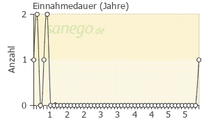 Graph: Einnahmedauer von Toviaz