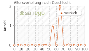Graph: Altersverteilung bei Tracleer nach Geschlecht