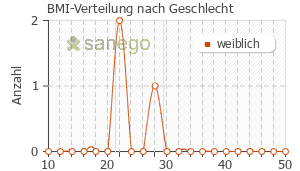 Graph: BMI-Verteilung bei Tracleer nach Geschlecht