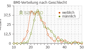 Graph: BMI-Verteilung bei Tramadol nach Geschlecht