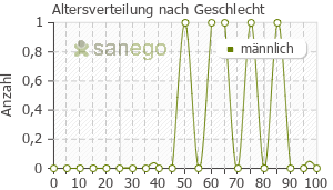 Graph: Altersverteilung bei Tramadolor nach Geschlecht