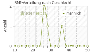 Graph: BMI-Verteilung bei Tramadolor nach Geschlecht