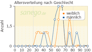 Graph: Altersverteilung bei Trancolong nach Geschlecht