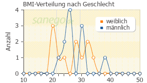 Graph: BMI-Verteilung bei Trancolong nach Geschlecht
