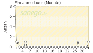 Graph: Einnahmedauer von Trancolong