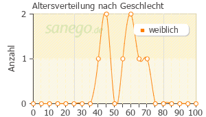 Graph: Altersverteilung bei Trancopal Dolo nach Geschlecht