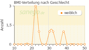 Graph: BMI-Verteilung bei Trancopal Dolo nach Geschlecht