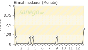 Graph: Einnahmedauer von Trancopal Dolo