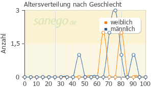 Graph: Altersverteilung bei Travatan nach Geschlecht