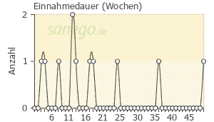 Graph: Einnahmedauer von Travatan