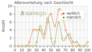 Graph: Altersverteilung bei Trazodon nach Geschlecht