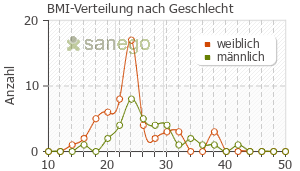 Graph: BMI-Verteilung bei Trazodon nach Geschlecht