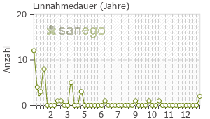 Graph: Einnahmedauer von Trazodon