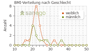 Graph: BMI-Verteilung bei Tresleen nach Geschlecht