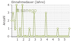 Graph: Einnahmedauer von Tresleen