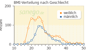 Graph: BMI-Verteilung bei Trevilor nach Geschlecht