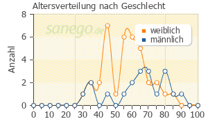 Graph: Altersverteilung bei Triam nach Geschlecht