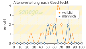 Graph: Altersverteilung bei TriamHEXAL nach Geschlecht