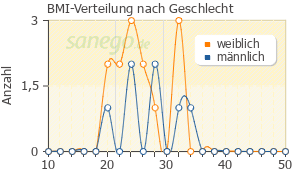 Graph: BMI-Verteilung bei TriamHEXAL nach Geschlecht
