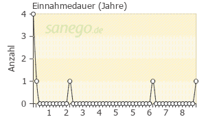 Graph: Einnahmedauer von TriamHEXAL