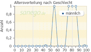 Graph: Altersverteilung bei Triatec nach Geschlecht