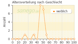 Graph: Altersverteilung bei Trigoa nach Geschlecht