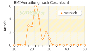 Graph: BMI-Verteilung bei Trigoa nach Geschlecht