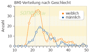 Graph: BMI-Verteilung bei Trimipramin nach Geschlecht