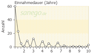 Graph: Einnahmedauer von Trimipramin