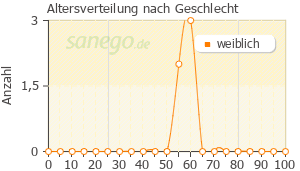 Graph: Altersverteilung bei Triquilar nach Geschlecht