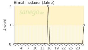 Graph: Einnahmedauer von Triquilar