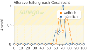 Graph: Altersverteilung bei Trixeo Aerosphere nach Geschlecht