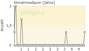 Graph: Einnahmedauer von Trixeo Aerosphere