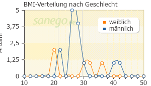 Graph: BMI-Verteilung bei Tromcardin nach Geschlecht