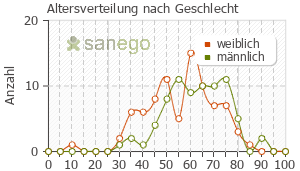 Graph: Altersverteilung bei Trulicity nach Geschlecht