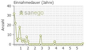 Graph: Einnahmedauer von Trulicity