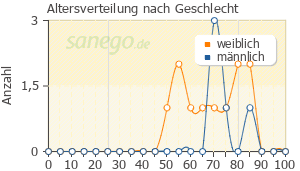 Graph: Altersverteilung bei Trusopt nach Geschlecht