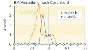 Graph: BMI-Verteilung bei Trusopt nach Geschlecht