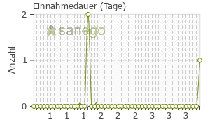 Graph: Einnahmedauer von Twinrix Adult