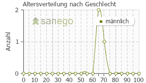 Graph: Altersverteilung bei Twynsta nach Geschlecht