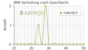 Graph: BMI-Verteilung bei Twynsta nach Geschlecht