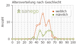 Graph: Altersverteilung bei Tysabri nach Geschlecht