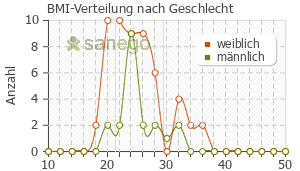 Graph: BMI-Verteilung bei Tysabri nach Geschlecht