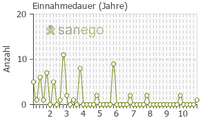 Graph: Einnahmedauer von Tysabri