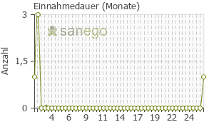 Graph: Einnahmedauer von Ubretid