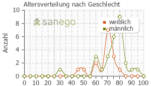 Graph: Altersverteilung bei Ultibro Breezhaler nach Geschlecht