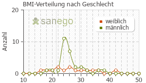 Graph: BMI-Verteilung bei Ultibro Breezhaler nach Geschlecht