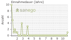 Graph: Einnahmedauer von Ultibro Breezhaler