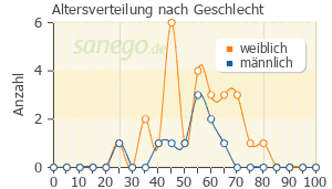 Graph: Altersverteilung bei Umckaloabo nach Geschlecht