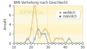 Graph: BMI-Verteilung bei Umckaloabo nach Geschlecht